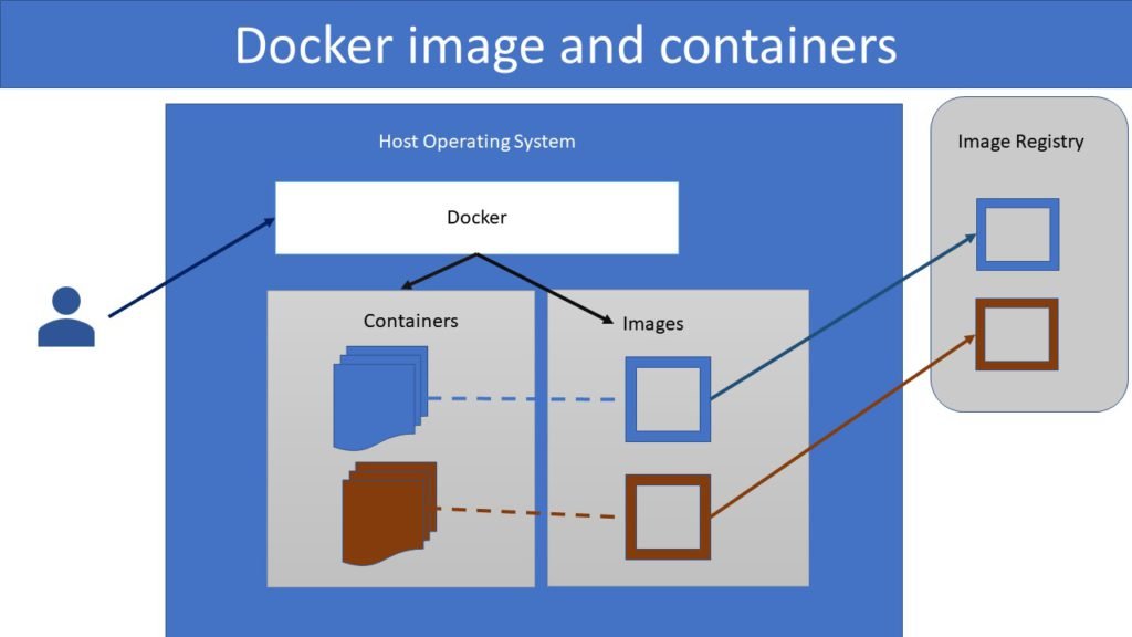 Docker Container