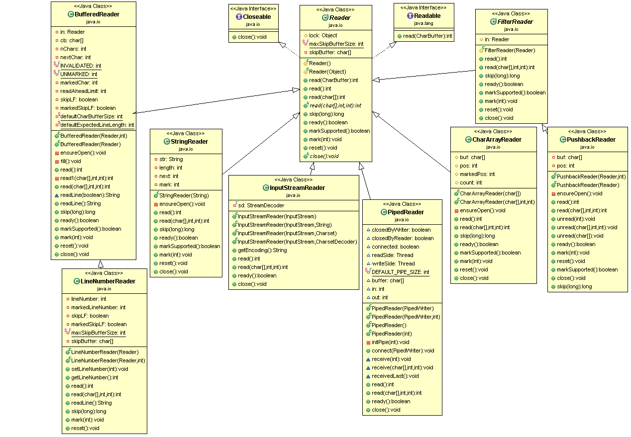 java io reader class diagram | java programming... reader – Studytrails