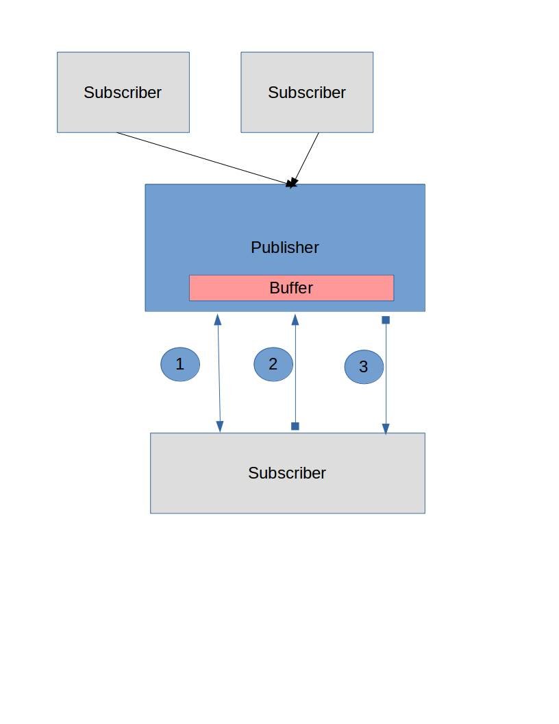 Java 9 Reactive Streams – Studytrails